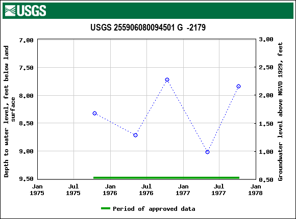 Graph of groundwater level data at USGS 255906080094501 G  -2179