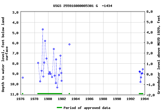 Graph of groundwater level data at USGS 255916080085301 G  -1434