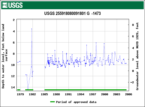 Graph of groundwater level data at USGS 255918080091801 G  -1473