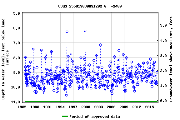 Graph of groundwater level data at USGS 255919080091202 G  -2409