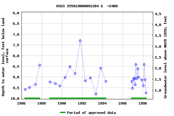 Graph of groundwater level data at USGS 255919080091204 G  -2408