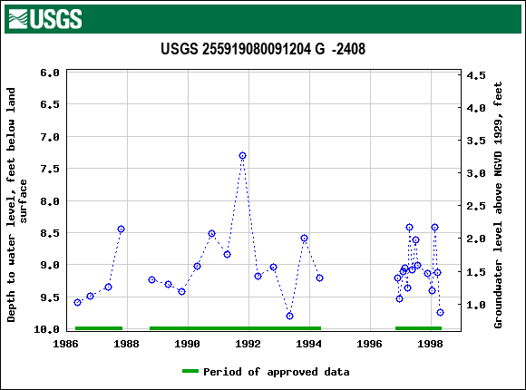 Graph of groundwater level data at USGS 255919080091204 G  -2408