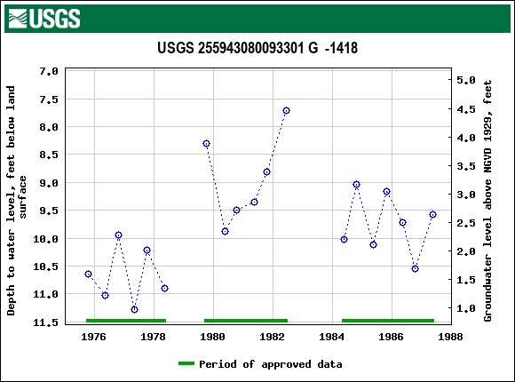 Graph of groundwater level data at USGS 255943080093301 G  -1418