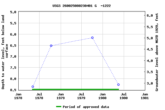 Graph of groundwater level data at USGS 260025080230401 G  -1222