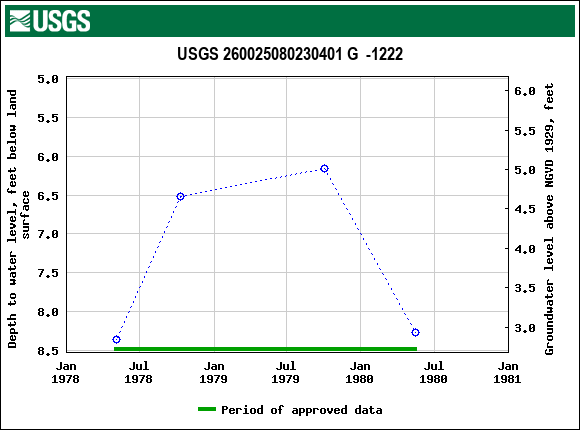 Graph of groundwater level data at USGS 260025080230401 G  -1222