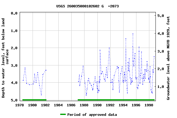 Graph of groundwater level data at USGS 260035080102602 G  -2073