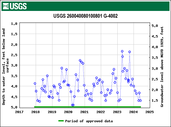 Graph of groundwater level data at USGS 260040080100801 G-4002