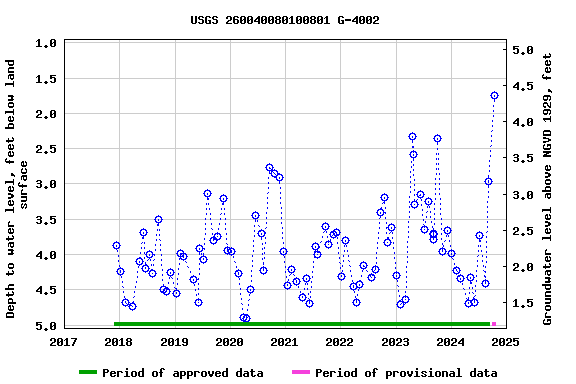 Graph of groundwater level data at USGS 260040080100801 G-4002