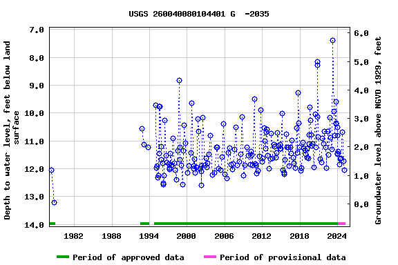 Graph of groundwater level data at USGS 260040080104401 G  -2035