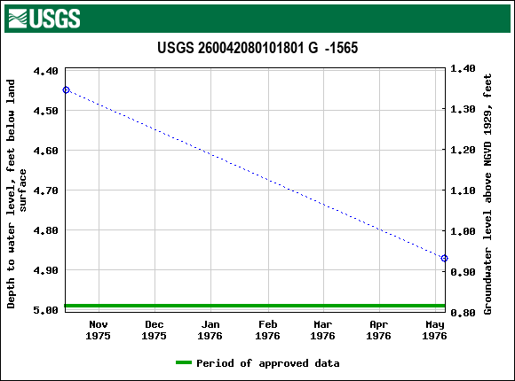 Graph of groundwater level data at USGS 260042080101801 G  -1565