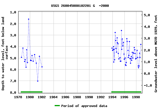 Graph of groundwater level data at USGS 260045080102201 G  -2000