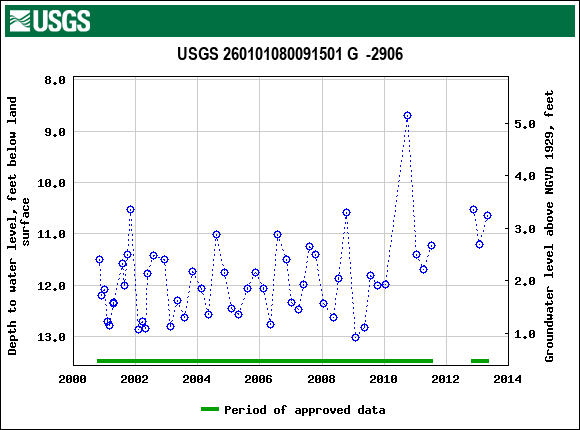 Graph of groundwater level data at USGS 260101080091501 G  -2906