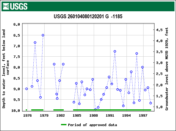 Graph of groundwater level data at USGS 260104080120201 G  -1185