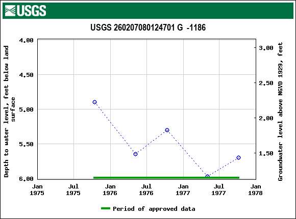 Graph of groundwater level data at USGS 260207080124701 G  -1186