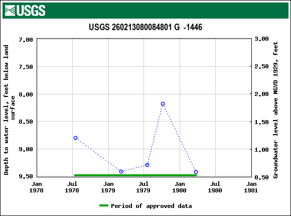 Graph of groundwater level data at USGS 260213080084801 G  -1446