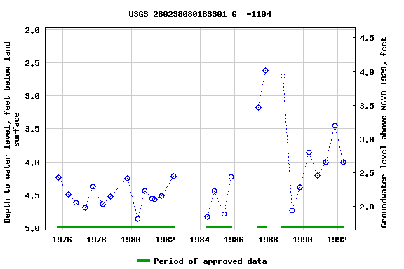 Graph of groundwater level data at USGS 260238080163301 G  -1194