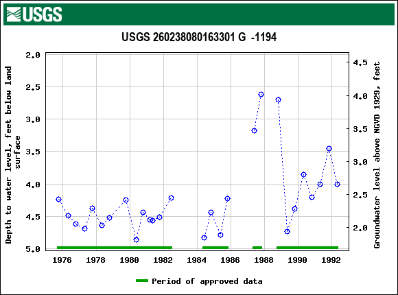 Graph of groundwater level data at USGS 260238080163301 G  -1194