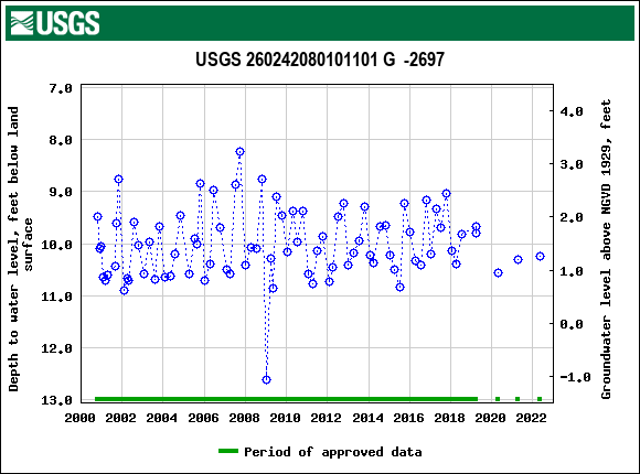 Graph of groundwater level data at USGS 260242080101101 G  -2697