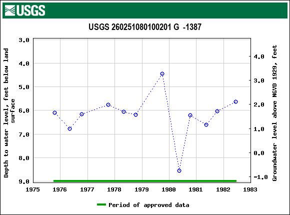Graph of groundwater level data at USGS 260251080100201 G  -1387