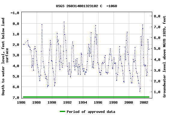 Graph of groundwater level data at USGS 260314081323102 C  -1068