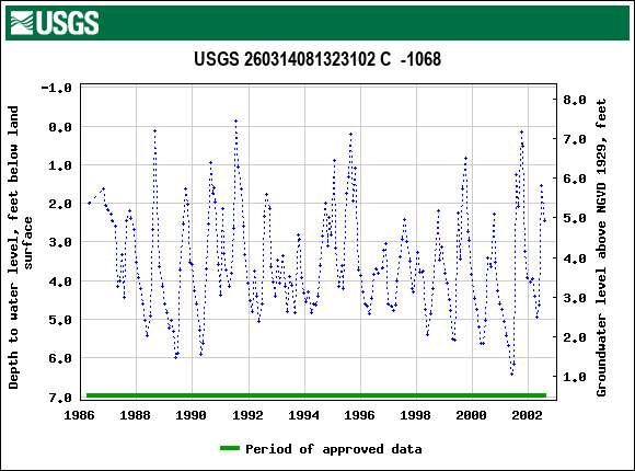 Graph of groundwater level data at USGS 260314081323102 C  -1068