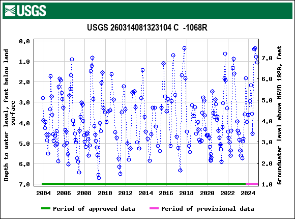 Graph of groundwater level data at USGS 260314081323104 C  -1068R