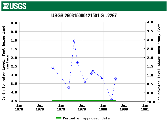 Graph of groundwater level data at USGS 260315080121501 G  -2267