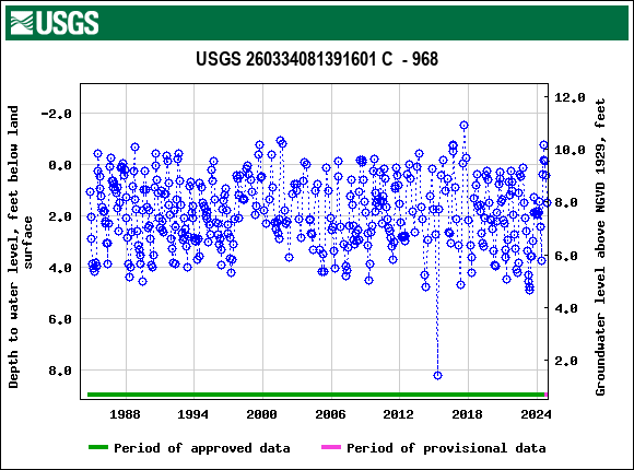 Graph of groundwater level data at USGS 260334081391601 C  - 968