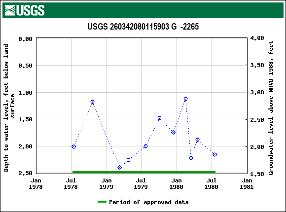 Graph of groundwater level data at USGS 260342080115903 G  -2265