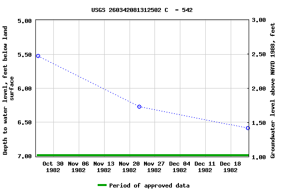 Graph of groundwater level data at USGS 260342081312502 C  - 542