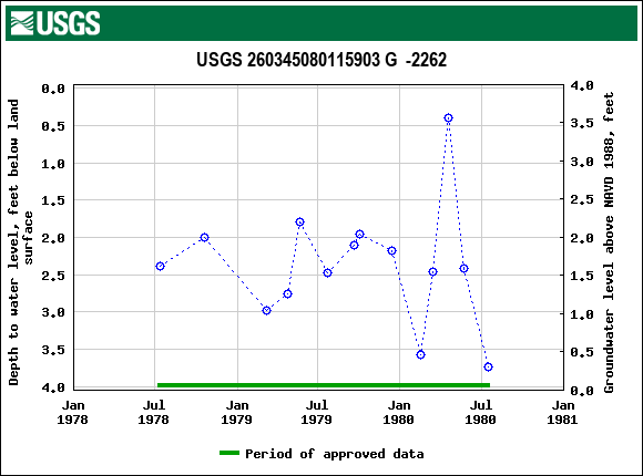 Graph of groundwater level data at USGS 260345080115903 G  -2262