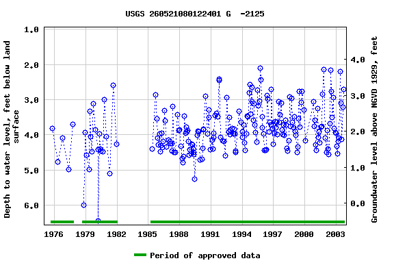 Graph of groundwater level data at USGS 260521080122401 G  -2125