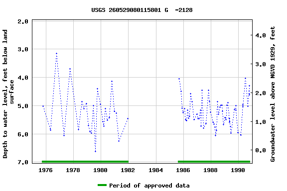 Graph of groundwater level data at USGS 260529080115801 G  -2128