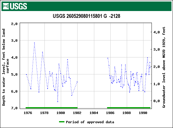 Graph of groundwater level data at USGS 260529080115801 G  -2128