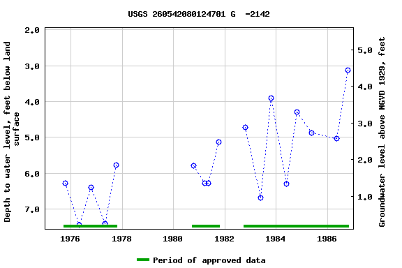 Graph of groundwater level data at USGS 260542080124701 G  -2142