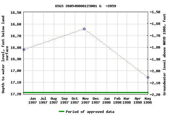 Graph of groundwater level data at USGS 260548080123001 G  -2859