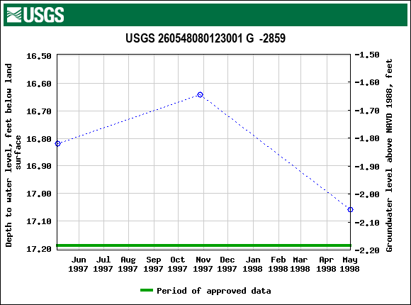 Graph of groundwater level data at USGS 260548080123001 G  -2859