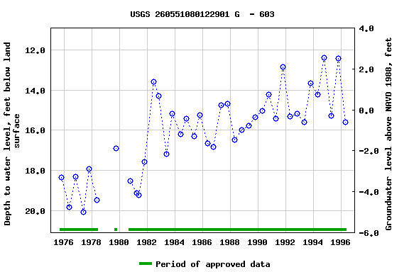 Graph of groundwater level data at USGS 260551080122901 G  - 603