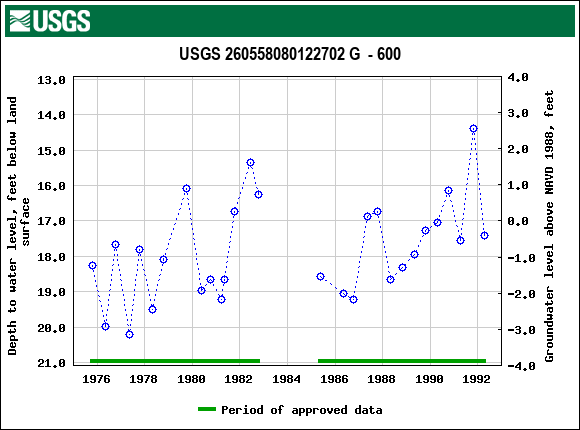 Graph of groundwater level data at USGS 260558080122702 G  - 600