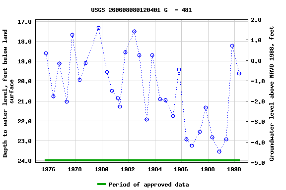 Graph of groundwater level data at USGS 260608080120401 G  - 481