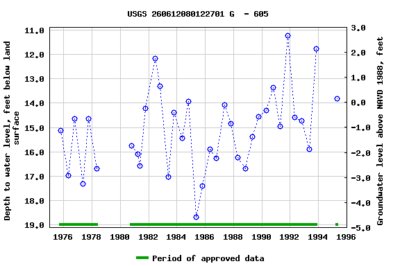 Graph of groundwater level data at USGS 260612080122701 G  - 605