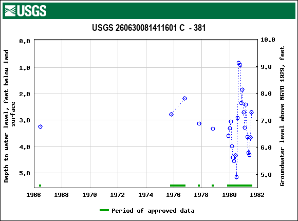 Graph of groundwater level data at USGS 260630081411601 C  - 381