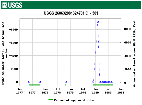 Graph of groundwater level data at USGS 260632081324701 C  - 501