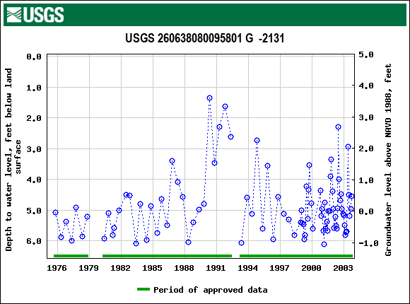 Graph of groundwater level data at USGS 260638080095801 G  -2131