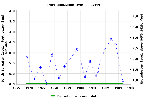 Graph of groundwater level data at USGS 260647080104201 G  -2133