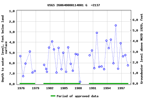 Graph of groundwater level data at USGS 260648080114801 G  -2137