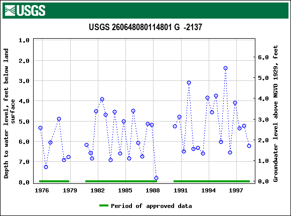 Graph of groundwater level data at USGS 260648080114801 G  -2137