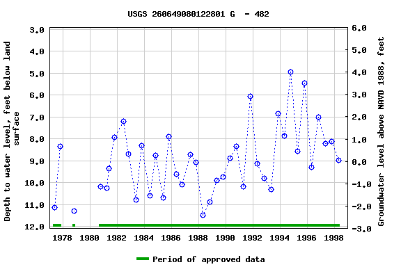 Graph of groundwater level data at USGS 260649080122801 G  - 482