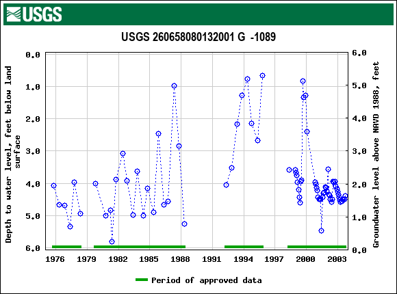 Graph of groundwater level data at USGS 260658080132001 G  -1089