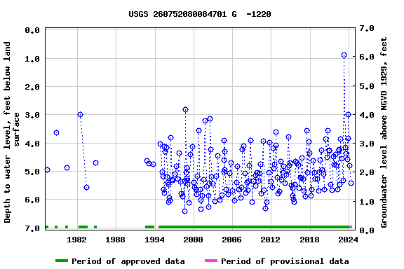Graph of groundwater level data at USGS 260752080084701 G  -1220